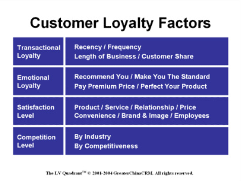 Impact of advertising on customer loyality